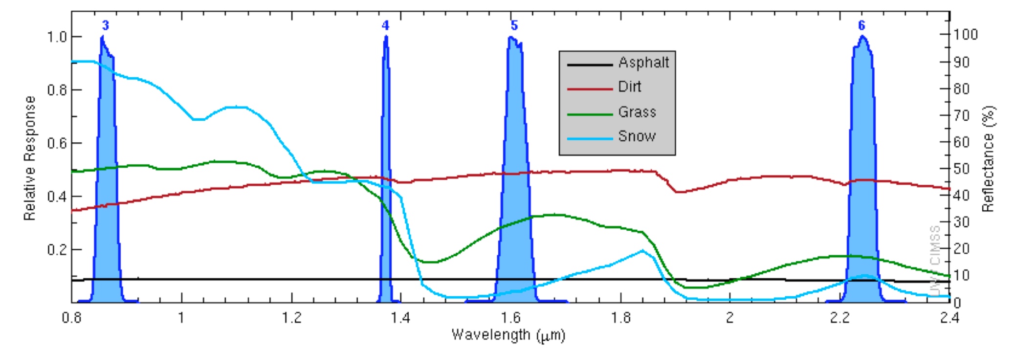 Spectral Response Functions for GOES-16 ABI Bands 3, 4, 5 and 6, along with the reflectance of asphalt, dirt, grass and snow [click to enlarge]