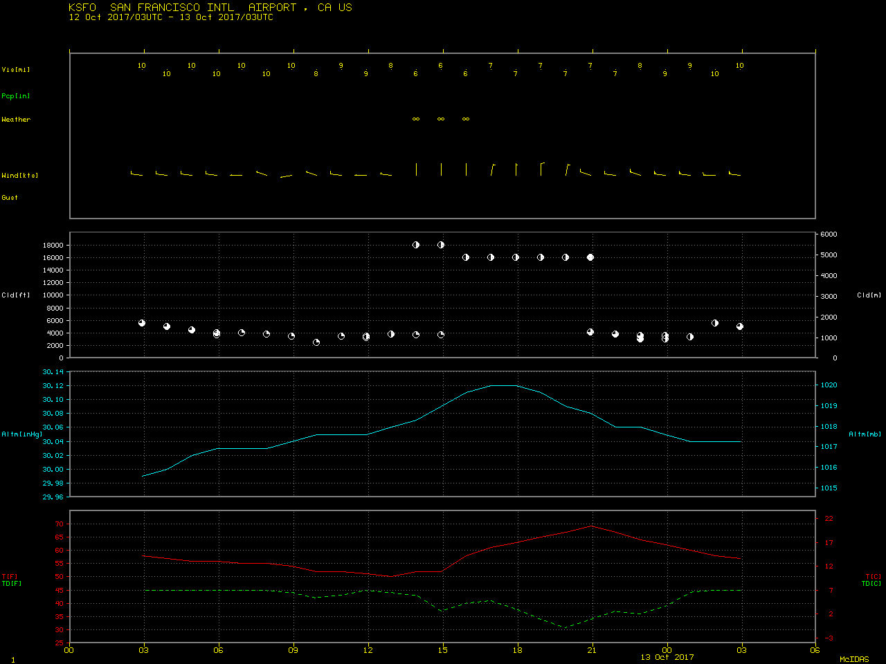 Time series plot of surface observations at San Francisco International Airport [click to enlarge]