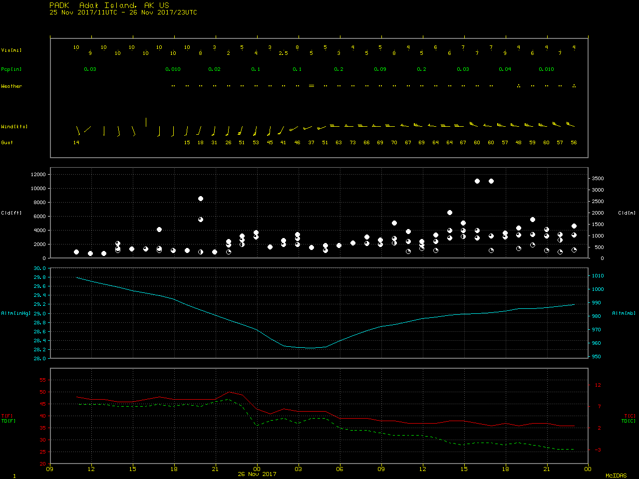 Time series of surface observations for Adak, Alaska [click to enlarge]