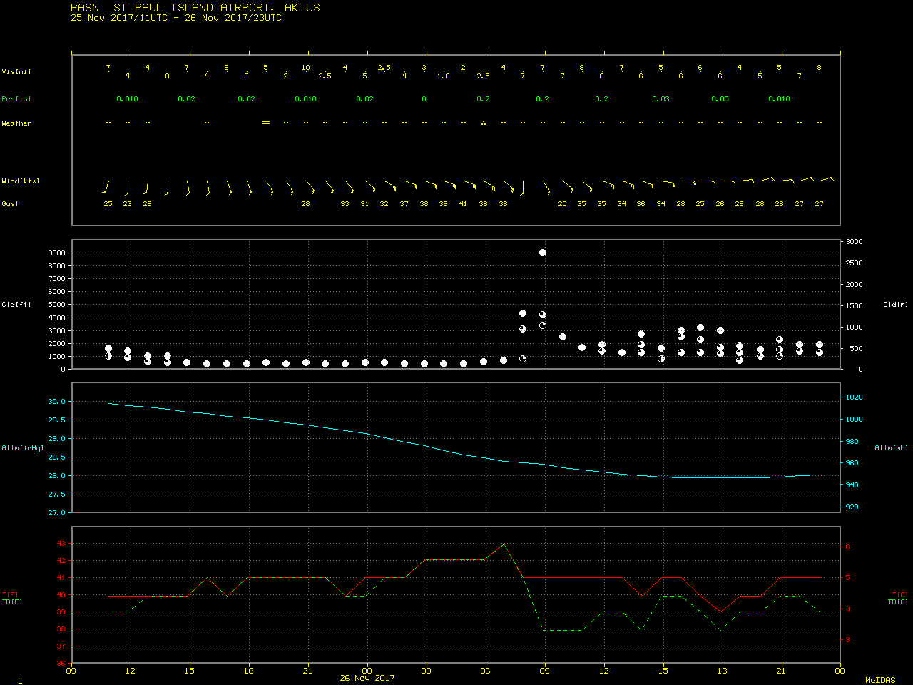 Time series of surface observations from St. Paul Island [click to enlarge]