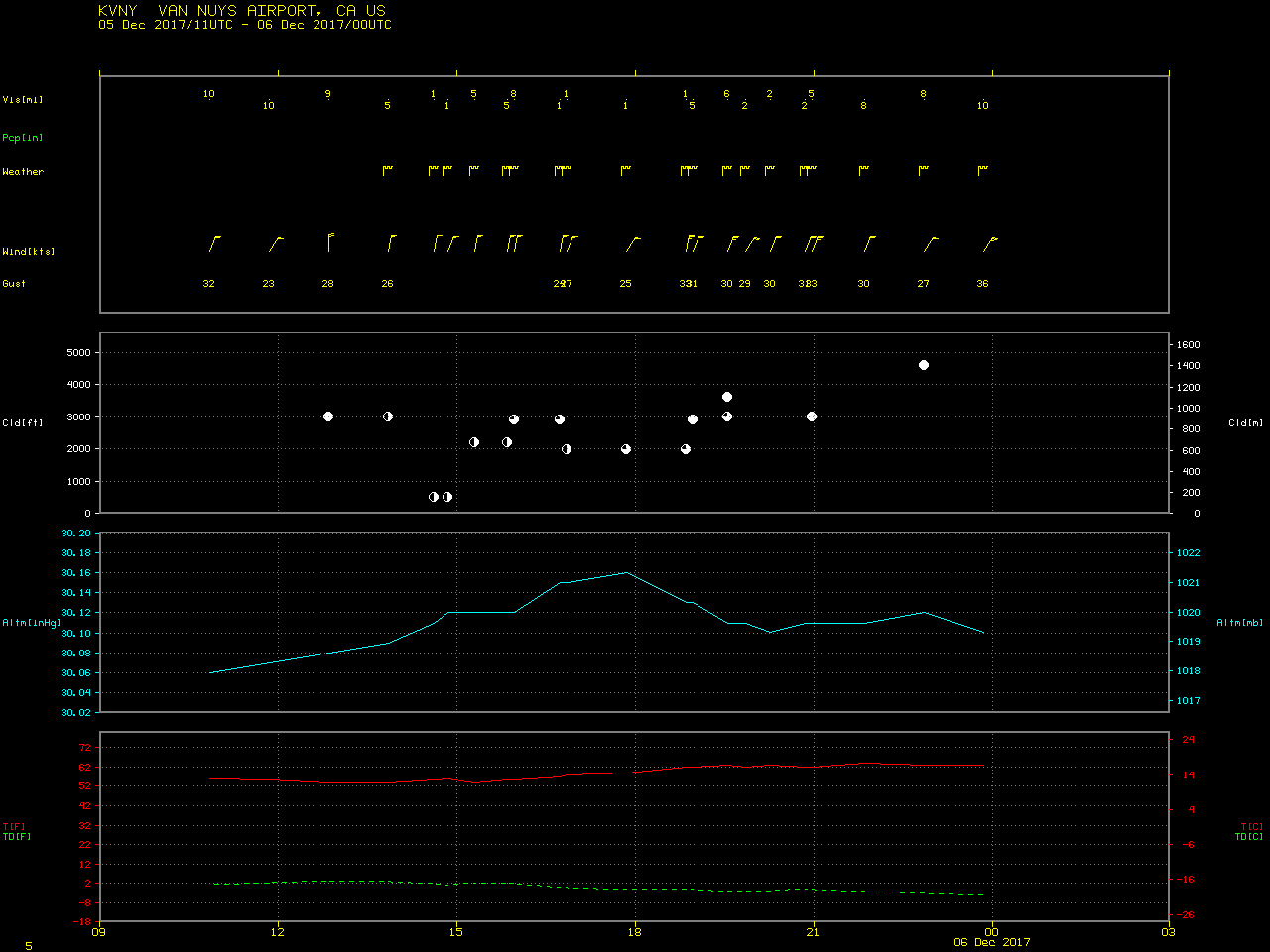Time series plot of surface reports at Van Nuys, California [click to enlarge]