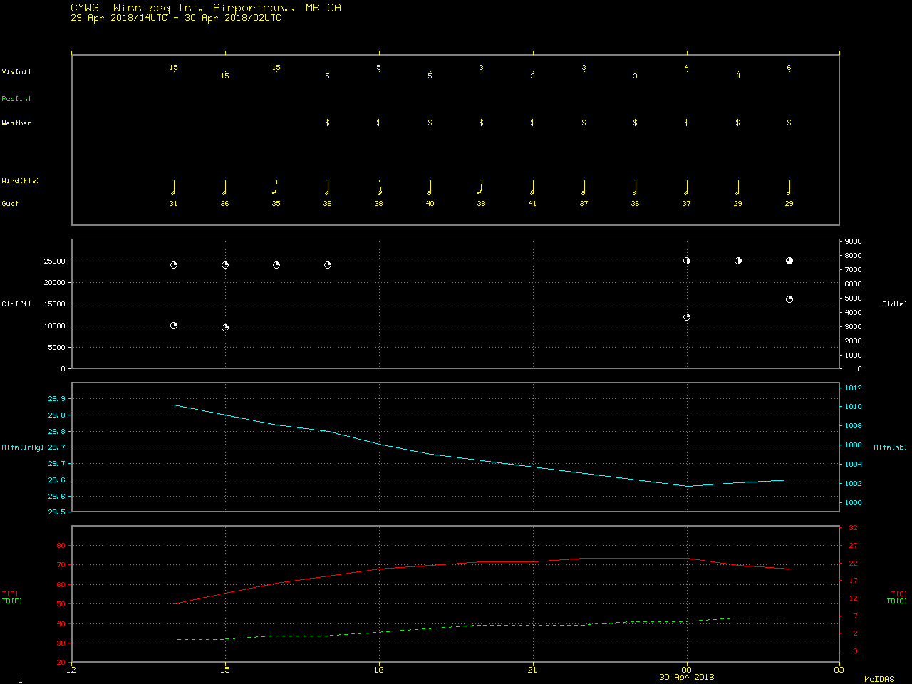 Time series plot of surface weather data at Winnipeg, Manitoba [click to enlarge]