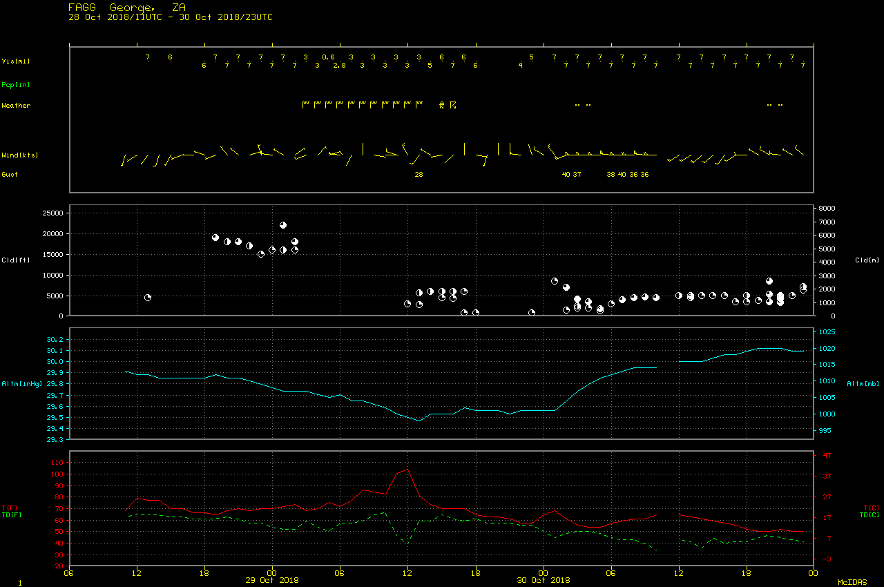 Time series plot of of surface observations from George [click to enlarge]