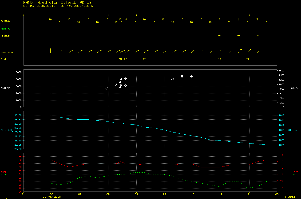 Time series plot of surface observations at Middleton Island [click to enlarge]