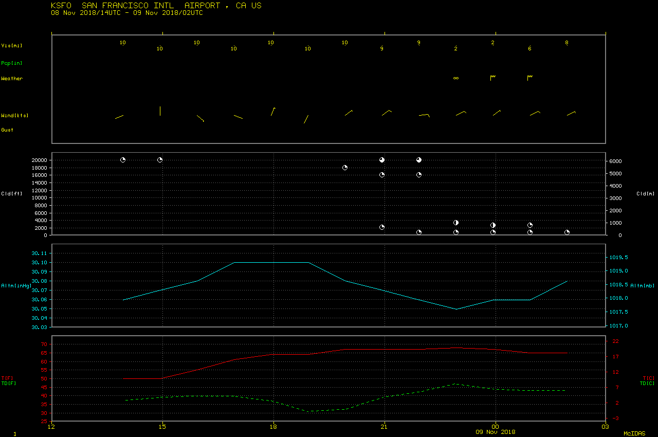 Time series of surface observations from San Francisco International Airport [click to enlarge]