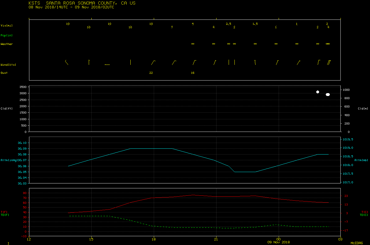 Time series of surface observations for Santa Rosa [click to enlarge]
