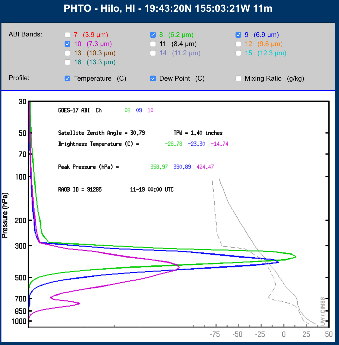 Plots of Hilo Water Vapor weighting functions, 19 November vs 22 November at 00 UTC [click to enlarge]