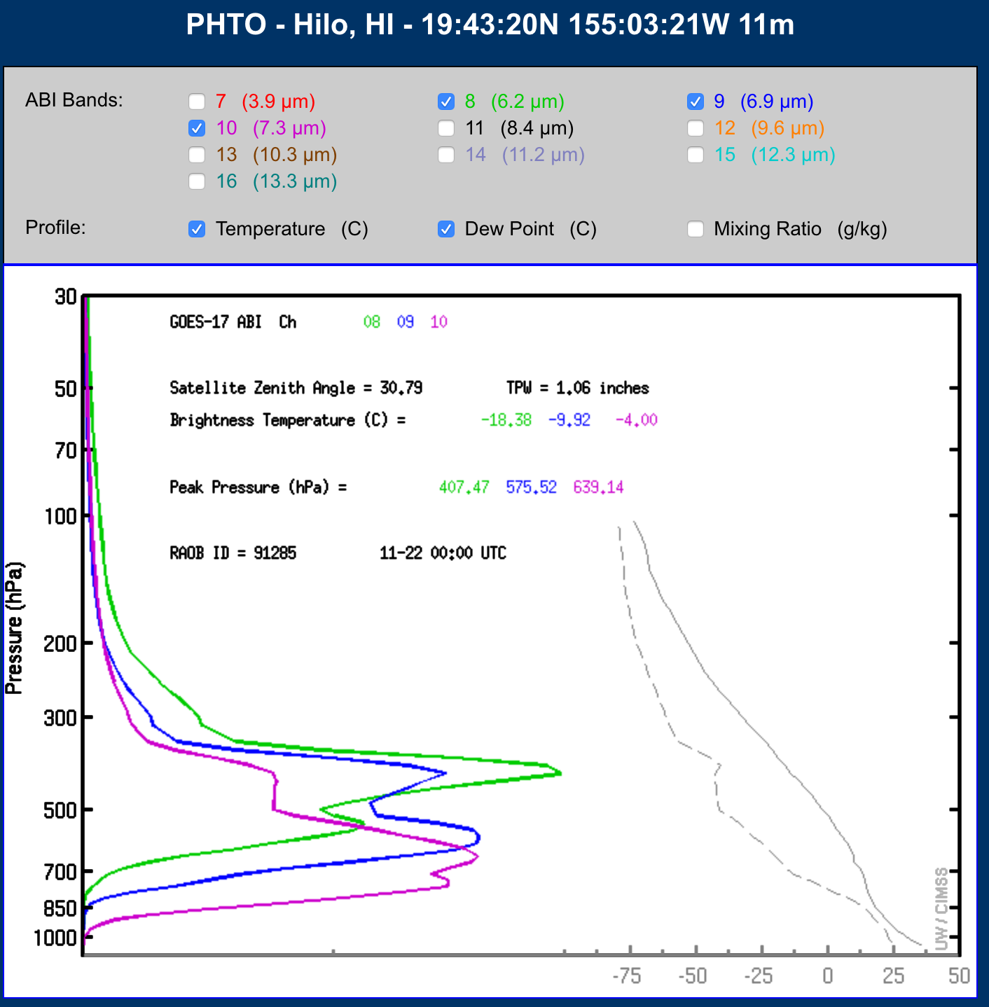 Plots of weighting functions for the 3 ABI Water Vapor bands, calculated from 00 UTC rawinsonde data from Hilo PHTO [click to enlarge]