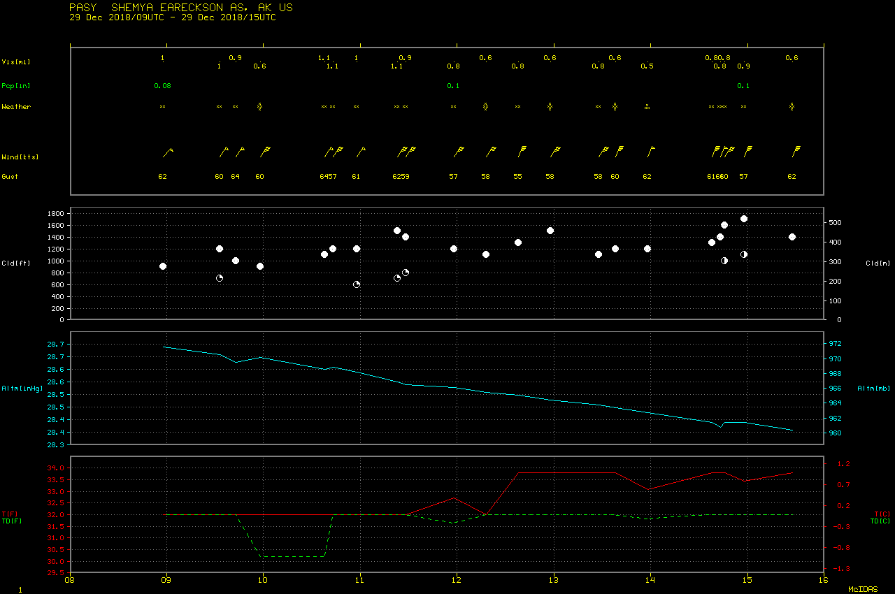 Time series plot of Hourly and Special surface weather data from Shemya Eareckson Air Station [click to enlarge]