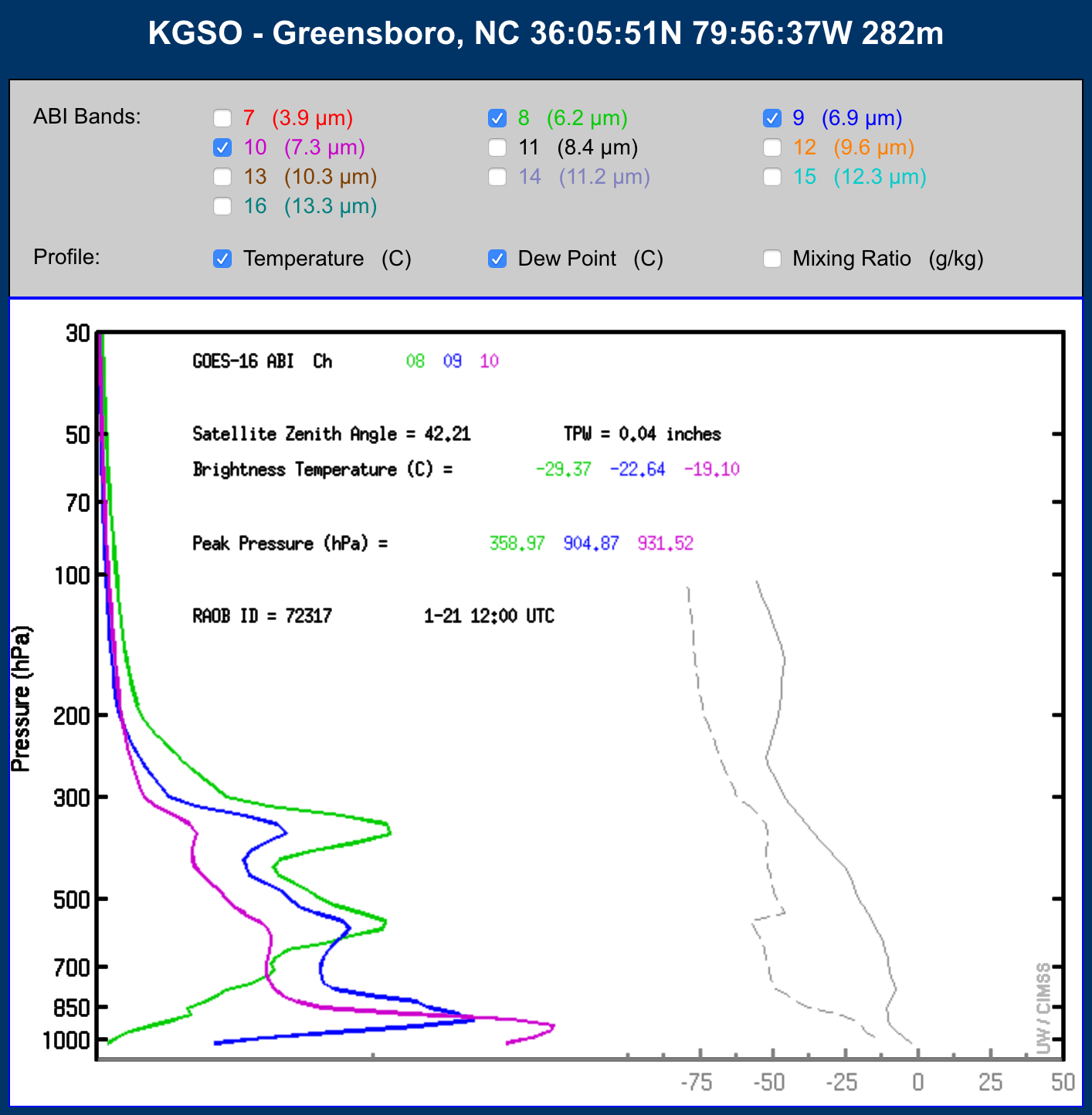 GOES-16 water vapor weighting functions, calculated using 12 UTC rawinsonde data from Greensboro, North Carolina [click to enlarge]