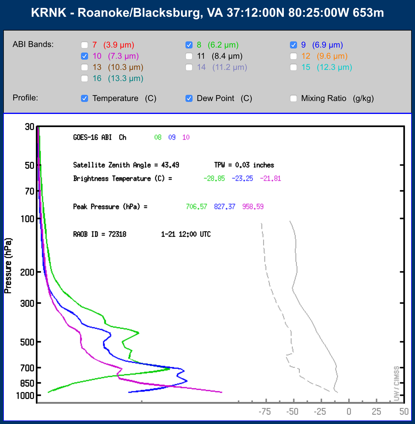 GOES-16 water vapor weighting functions, calculated using 12 UTC rawinsonde data from Roanoke/Blacksburg, Virginia [click to enlarge]