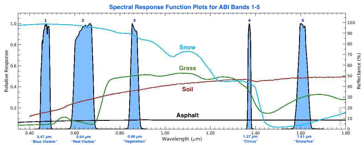 Plots of Spectral Response Function for ABI Bands 1-5 [click to enlarge]