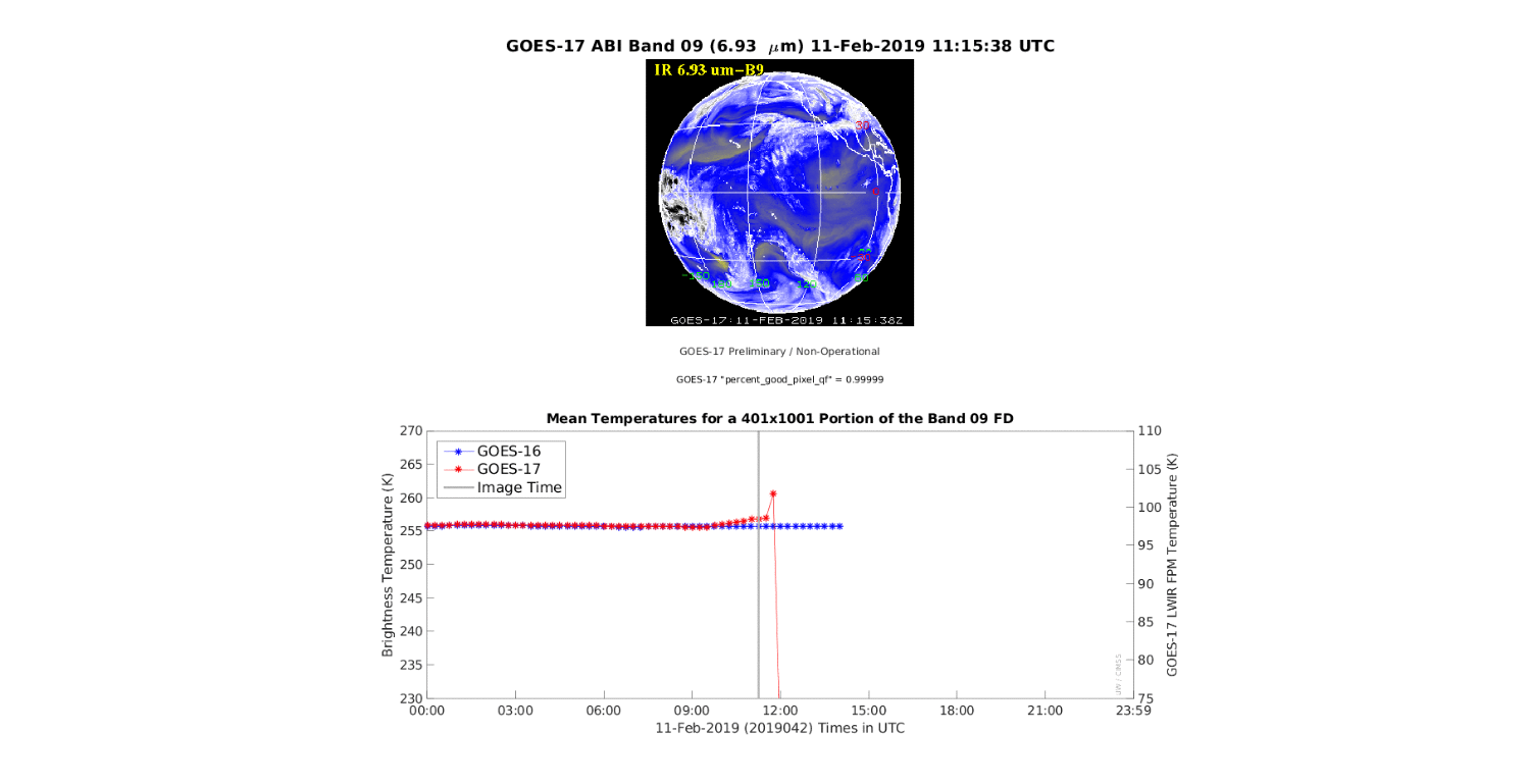 Sequence of GOES-17 Band 09 (6.9 µm Water Vapor) images during a spike in the Focal Plane Module temperature on 11 February 2019 [click to enlarge]