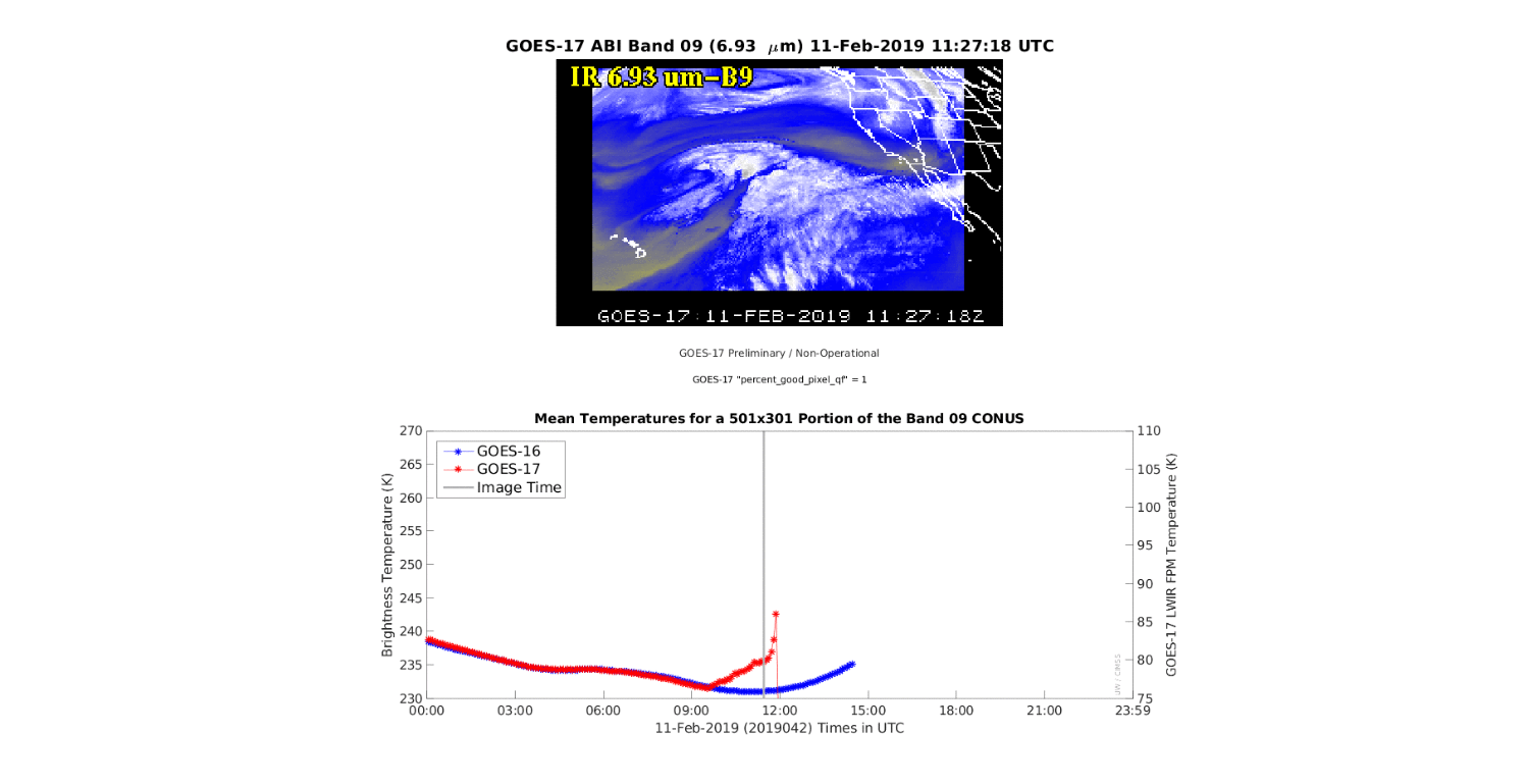 Sequence of GOES-17 CONUS sector Band 09 (6.9 µm Water Vapor) images during a spike in the Focal Plane Module temperature on 11 February 2019 [click to enlarge]