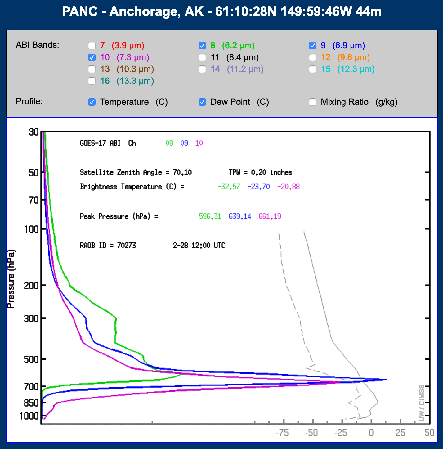 GOES-17 Water Vapor weighting functions, calculated using rawinsonde data from Anchorage on 28 February (12 UTC) and 01 March (00 and 12 UTC) [click to enllarge]