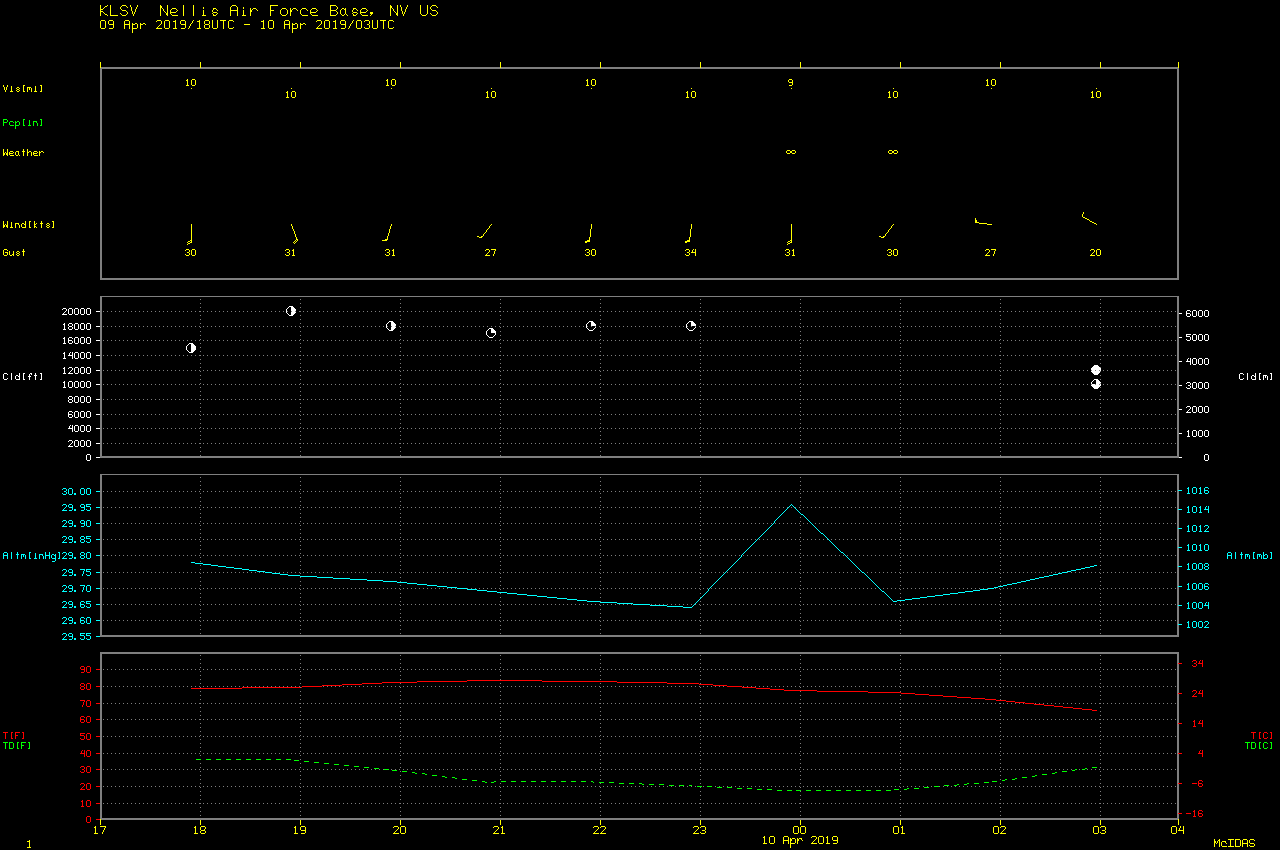 Time series plot of surface data at Nellis Air Force Base [click to enlarge]