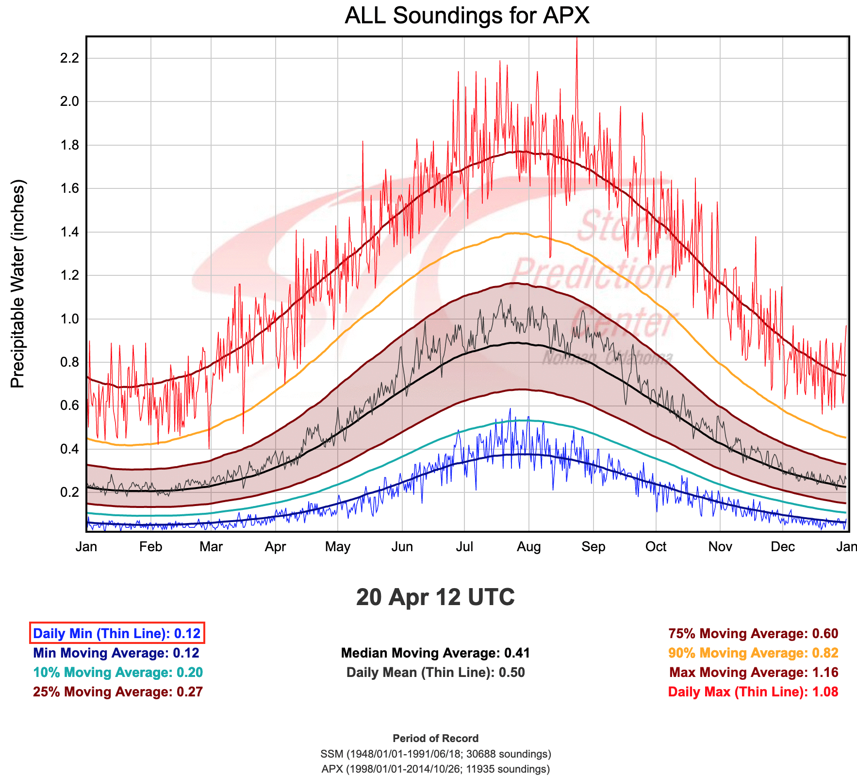 Plots of Total Precipitable Water sounding climatology for Gaylord, Michigan (KAPX) and Lincoln, Illinois (KILX), with record minimum values for 20 April at 12 UTC highlighted within a red box [click to enlarge]
