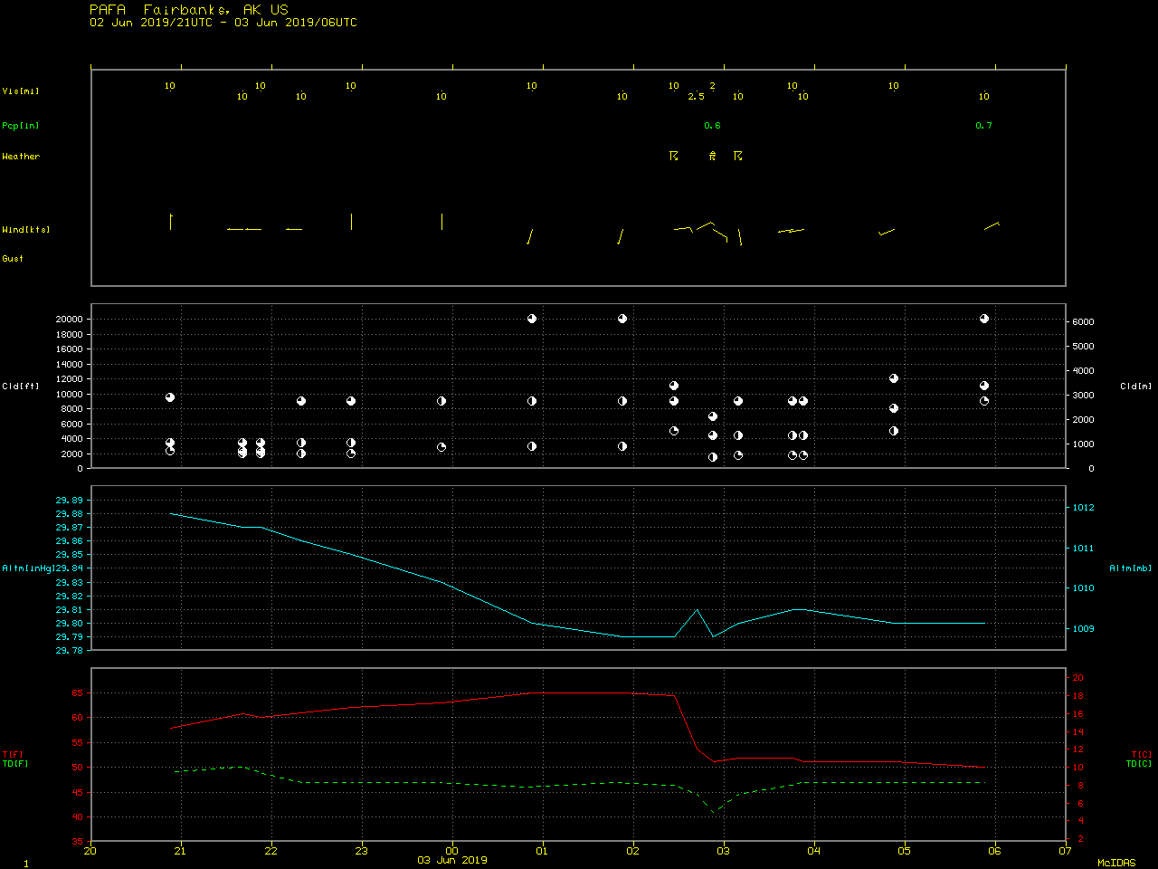 Time series of surface report data from Fairbanks International Airport [click to enlarge]