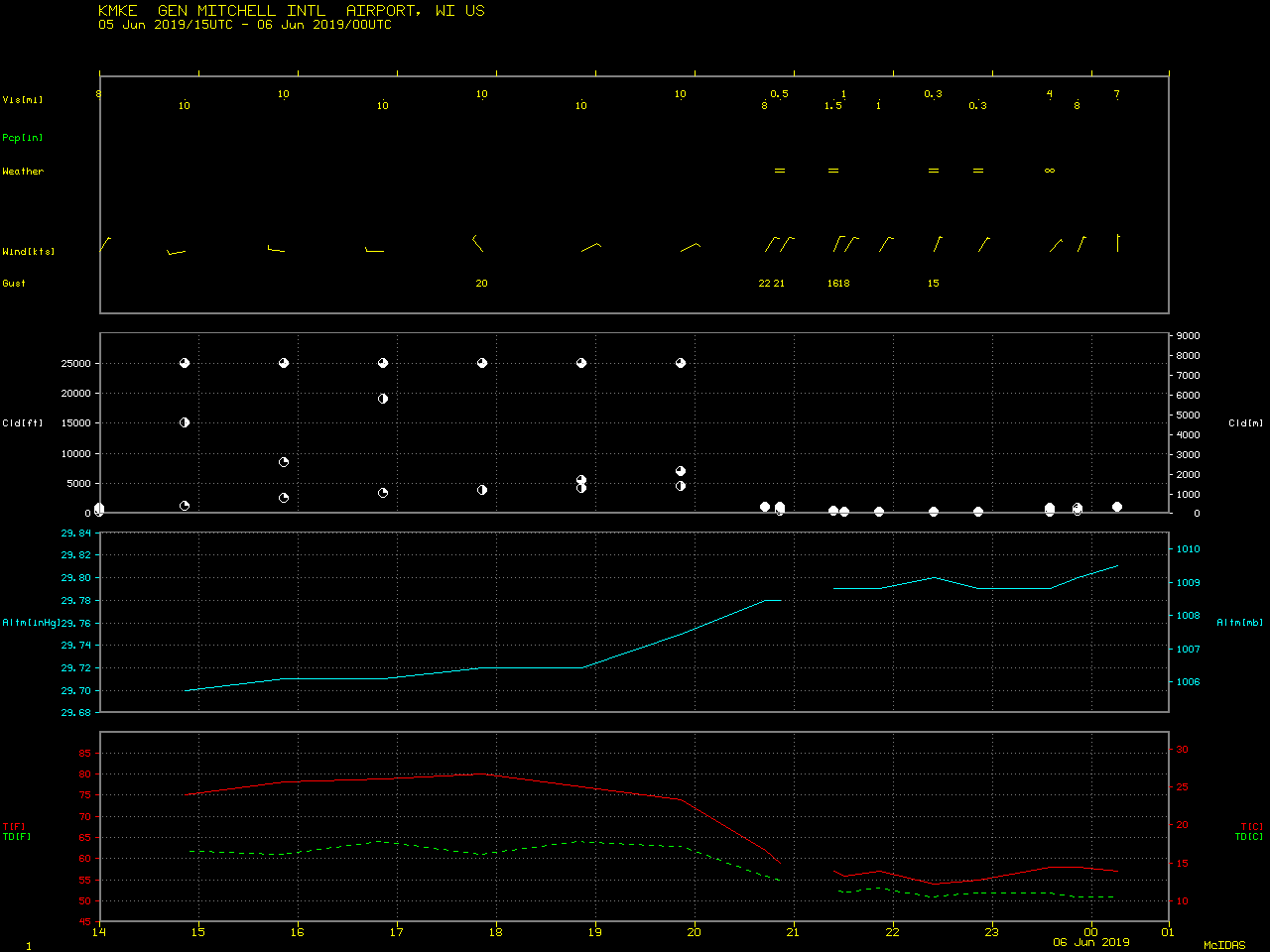Time series plot of surface reports from Milwaukee Mitchell International Airport [click to enlarge]
