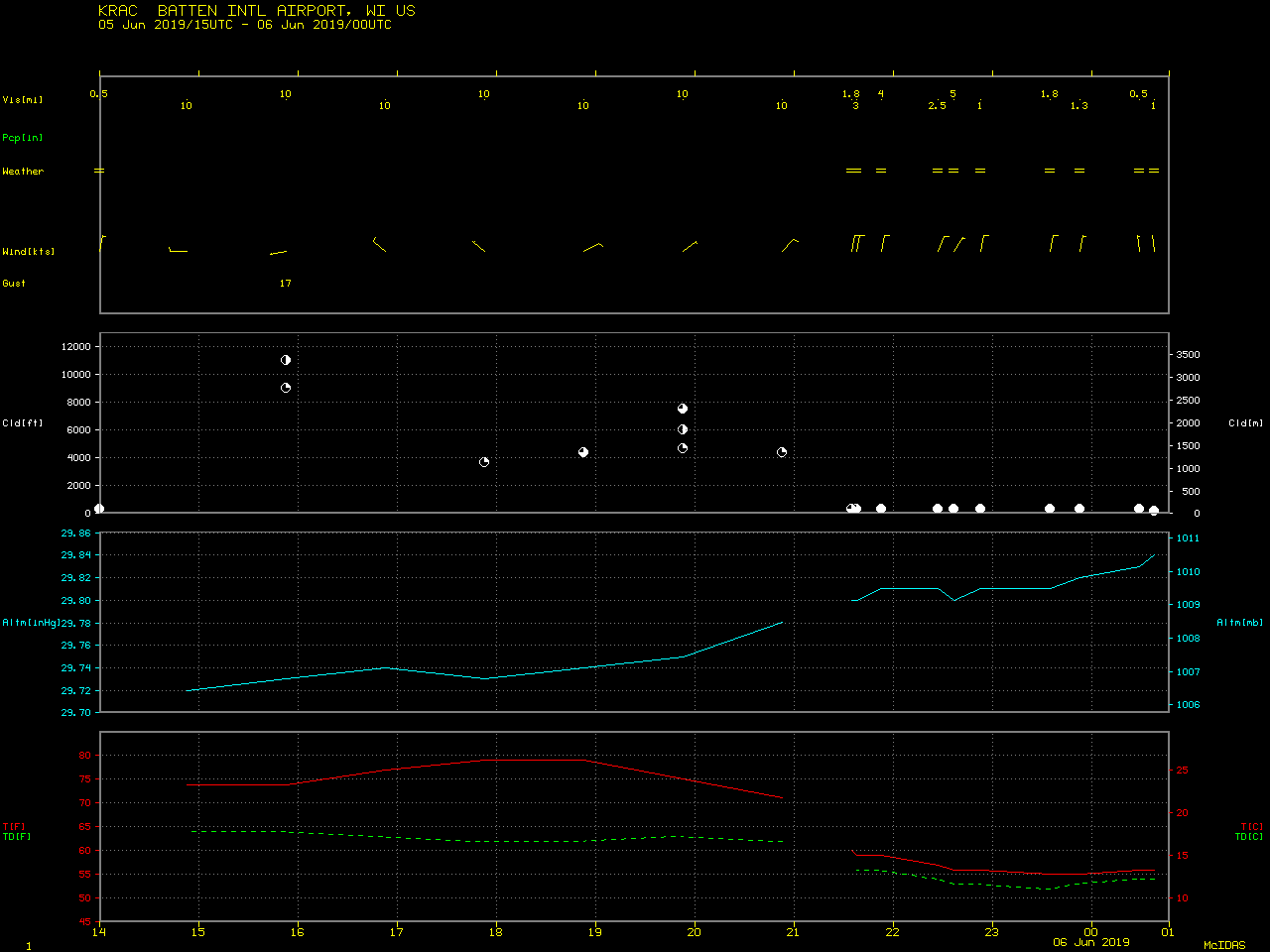 Time series plot of surface reports from Racine Batten International Airport [click to enlarge]