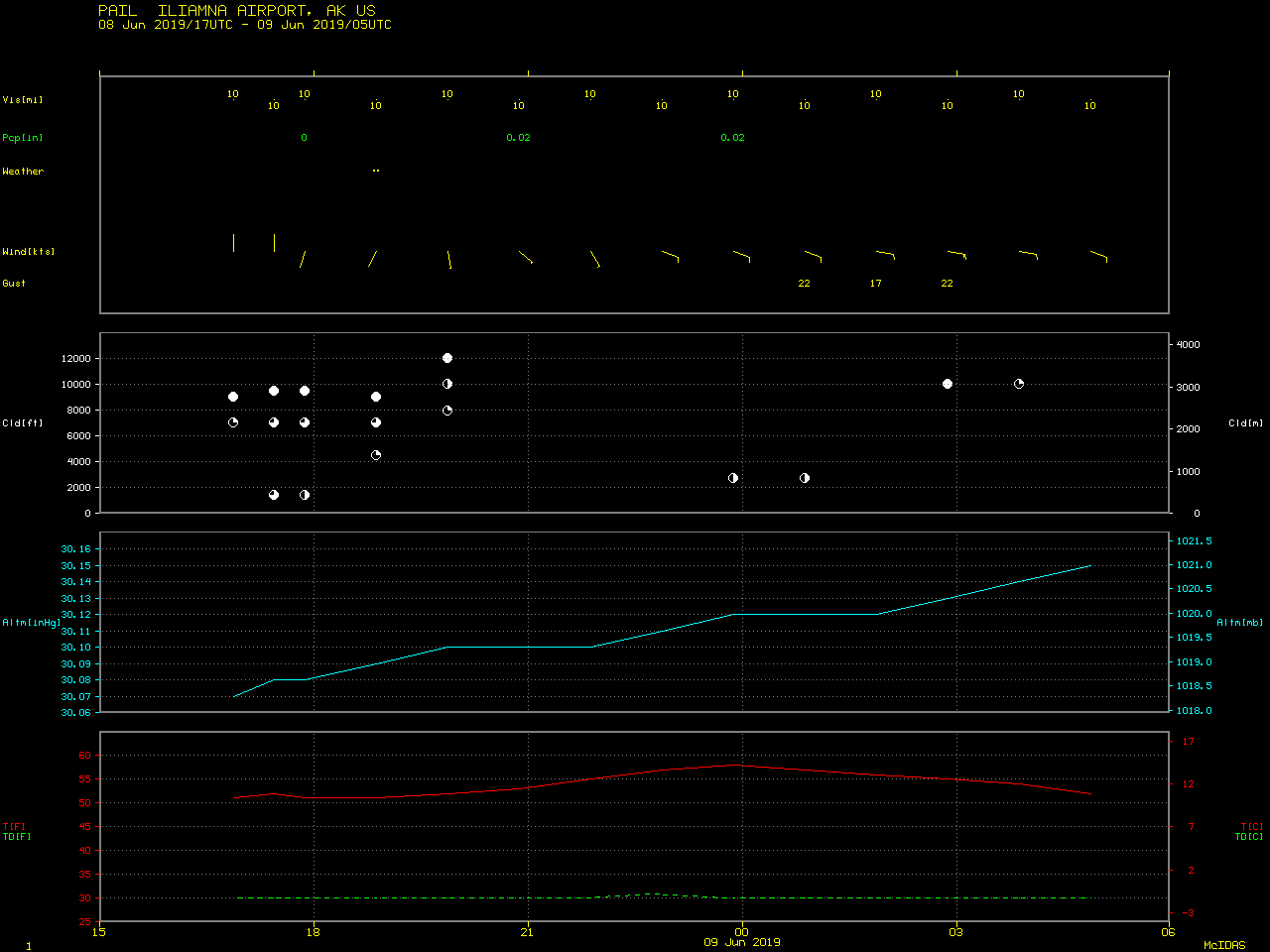 Time series plot of surface reports from Iliamna Airport [click to enlarge]