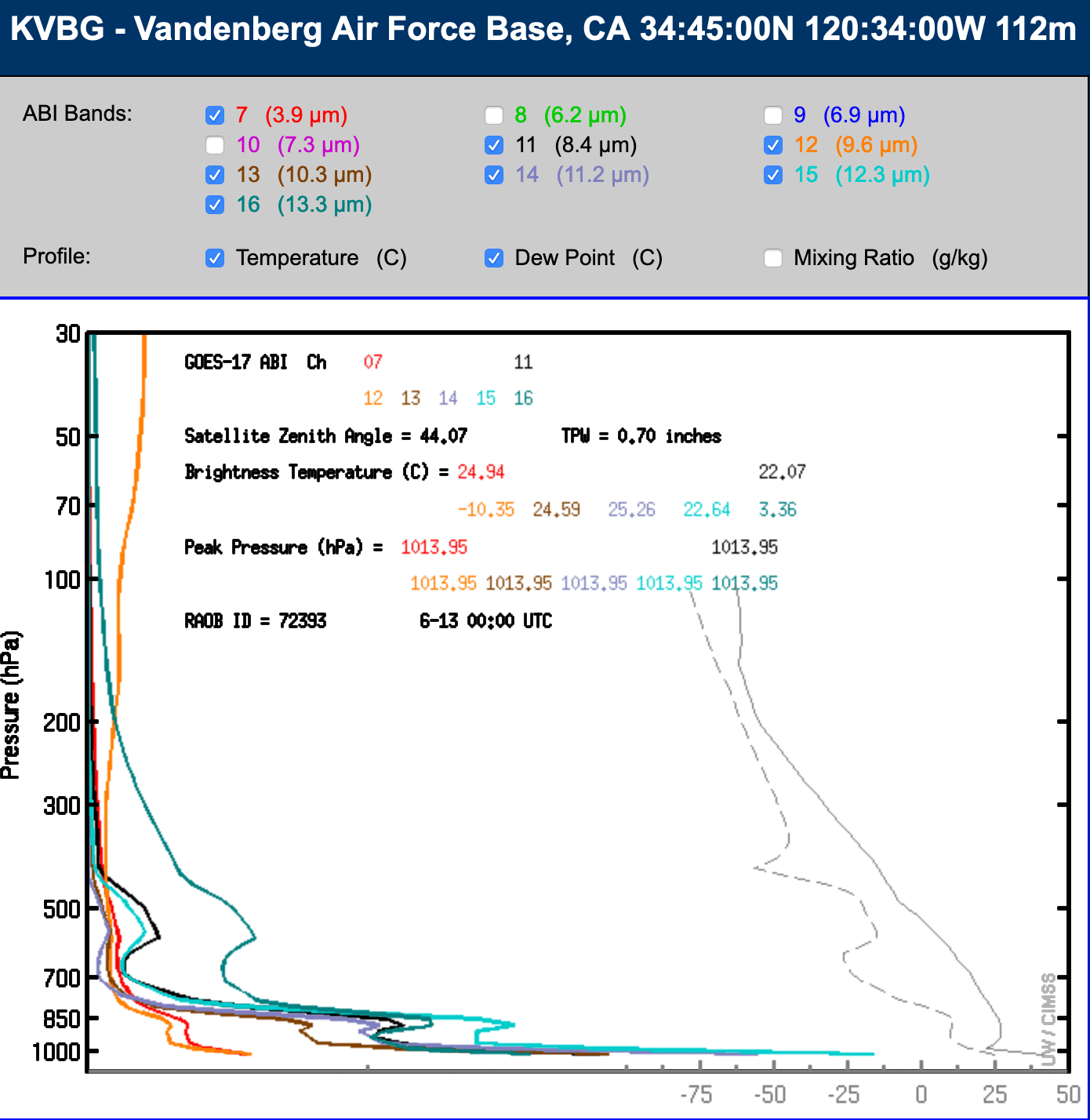 Infrared and Water Vapor weighting functions calculated using rawinsonde data from Vandenberg CA at 00 T on 13 June [click to enlarge]