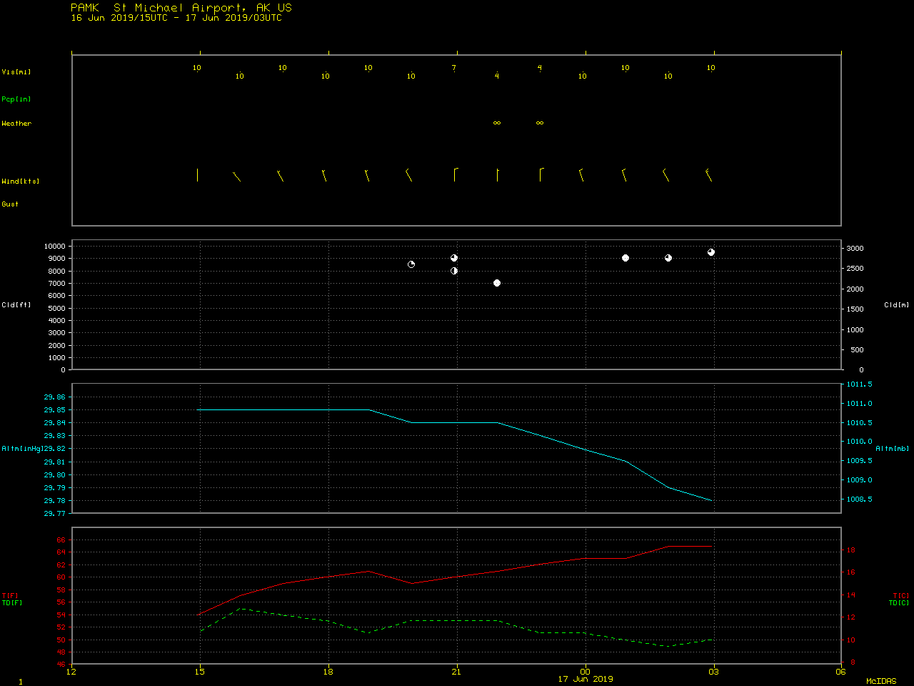 Time series plot of surface observation data from St. Michael [click to enlarge]