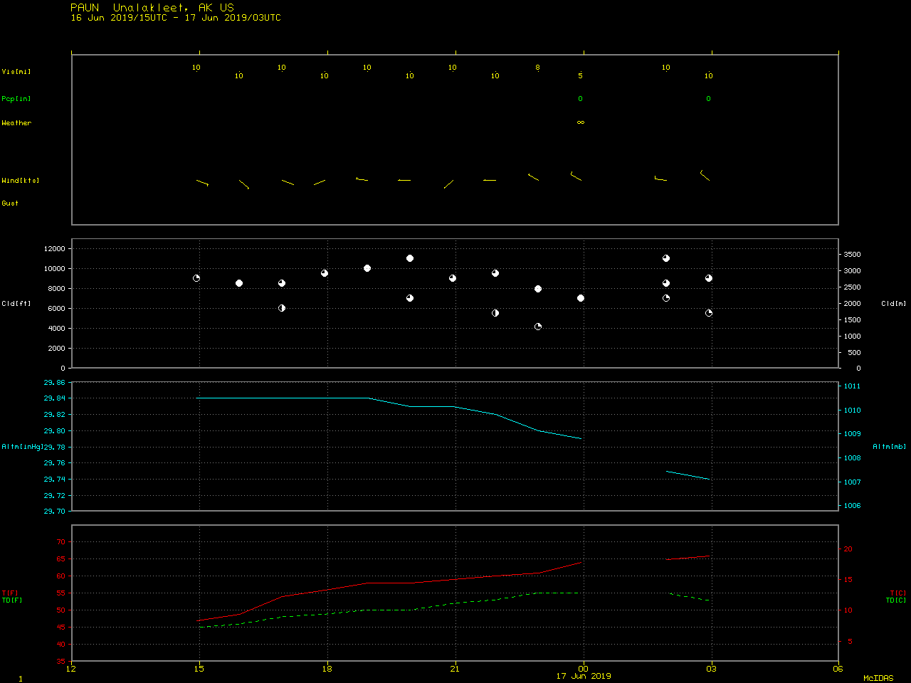Time series plot of surface observation data from Unalakeet [click to enlarge]