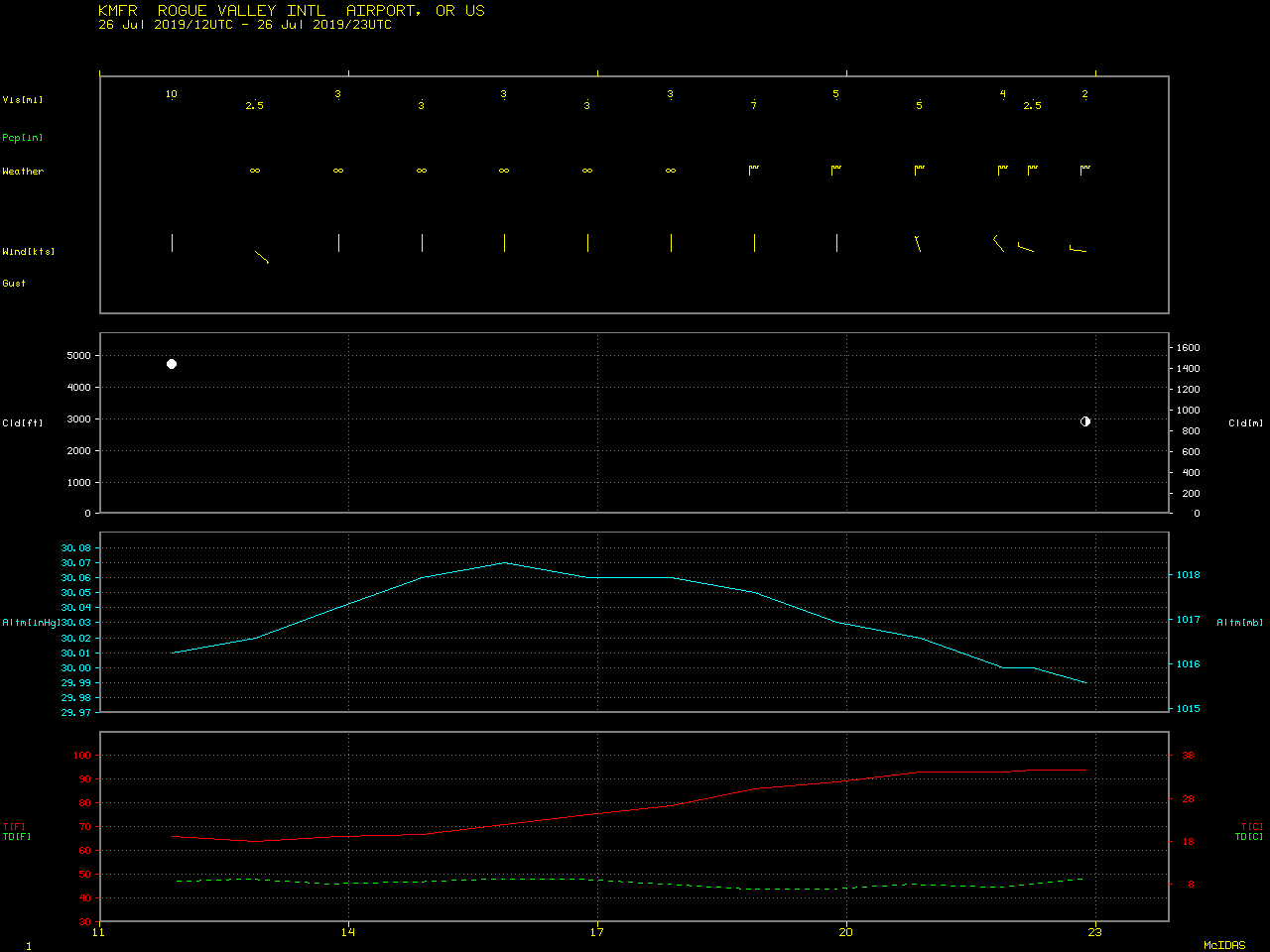 Time series of surface data from Rogue Valley International Airport in Medford [click to enlarge]