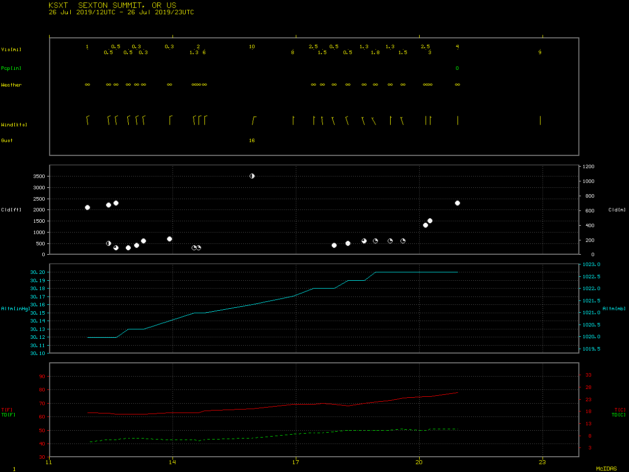 Time series of surface data from Sexton Summit [click to enlarge]