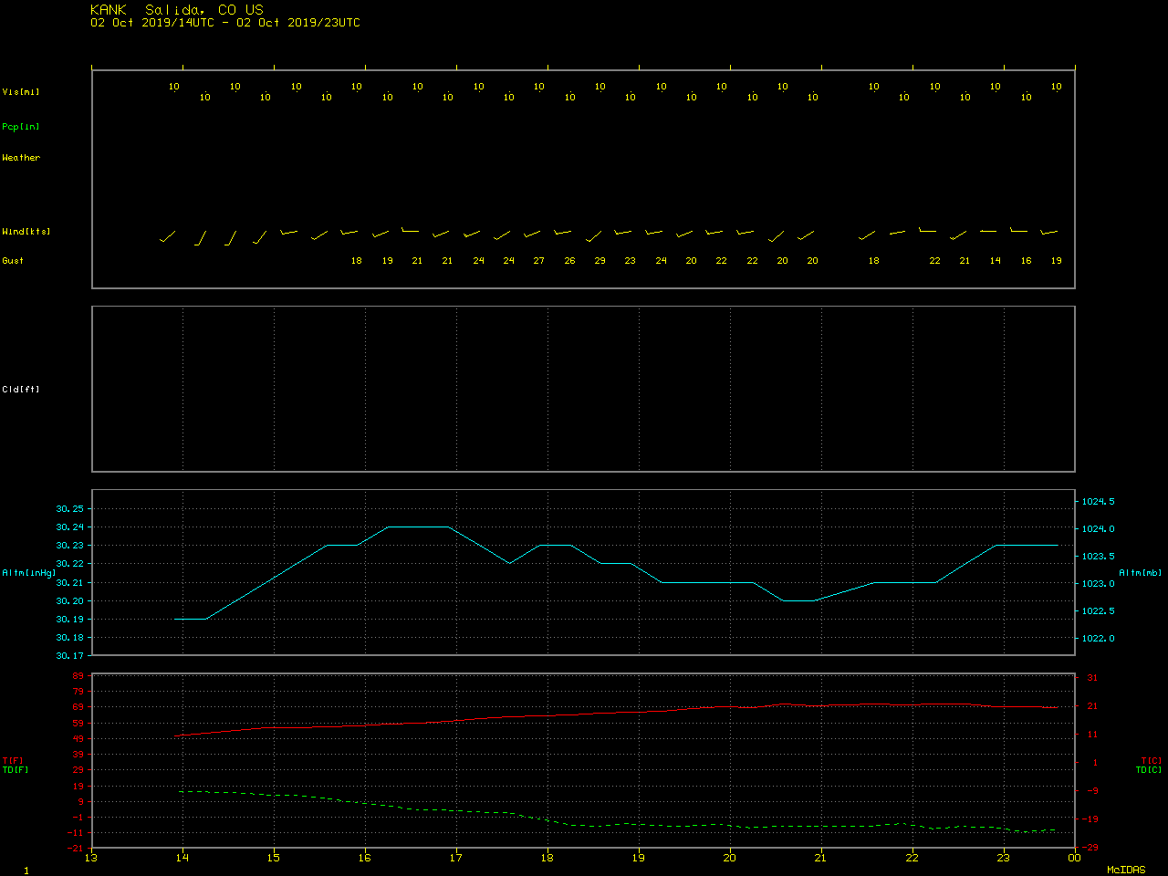 Time series of surface observation data from Salida, Colorado [click to enlarge]