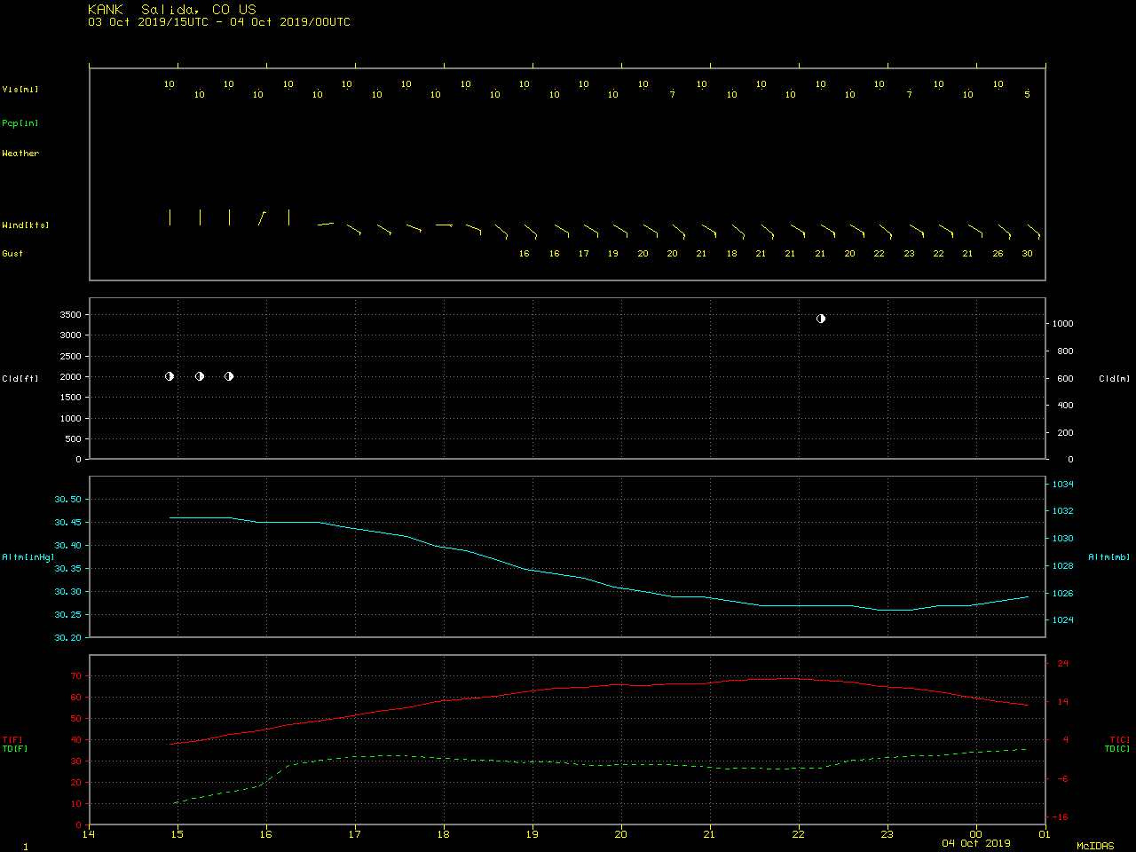 Time series of surface observation data from Salida, Colorado [click to enlarge]
