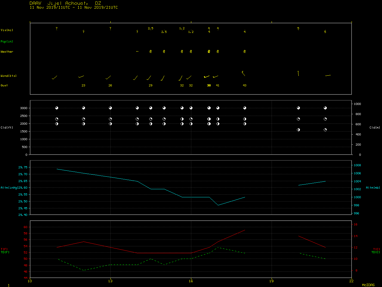 Time series of surface observation data from Jijel, Algeria [click to enlarge]