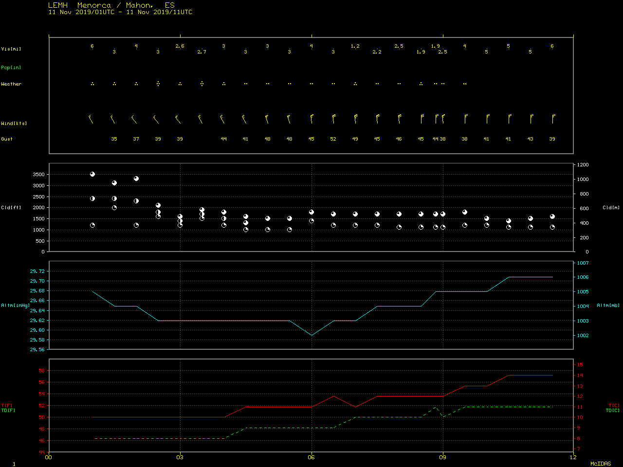 Time series of surface observation data from Menorca, Spain [click to enlarge]