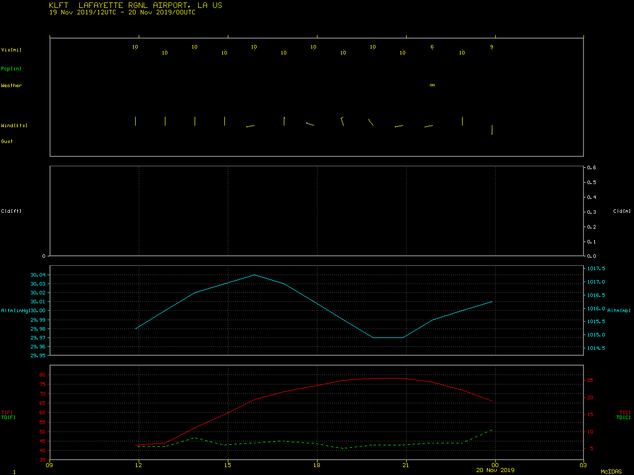Time series of surface observation data from Lafayette Regional Airport in Louisiana [click to enlarge]
