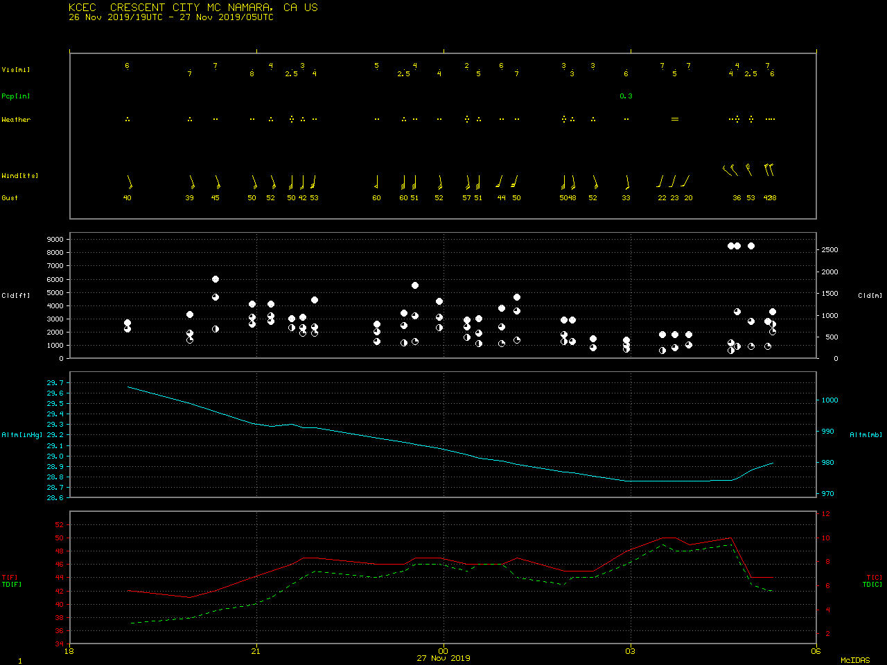 Time series of surface data at Crescent City, California [click to enlarge]