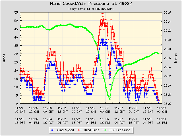 Plots of Wind Speed (blue), Wind Gust (red) and Air Pressure (green) from Buoy 46027