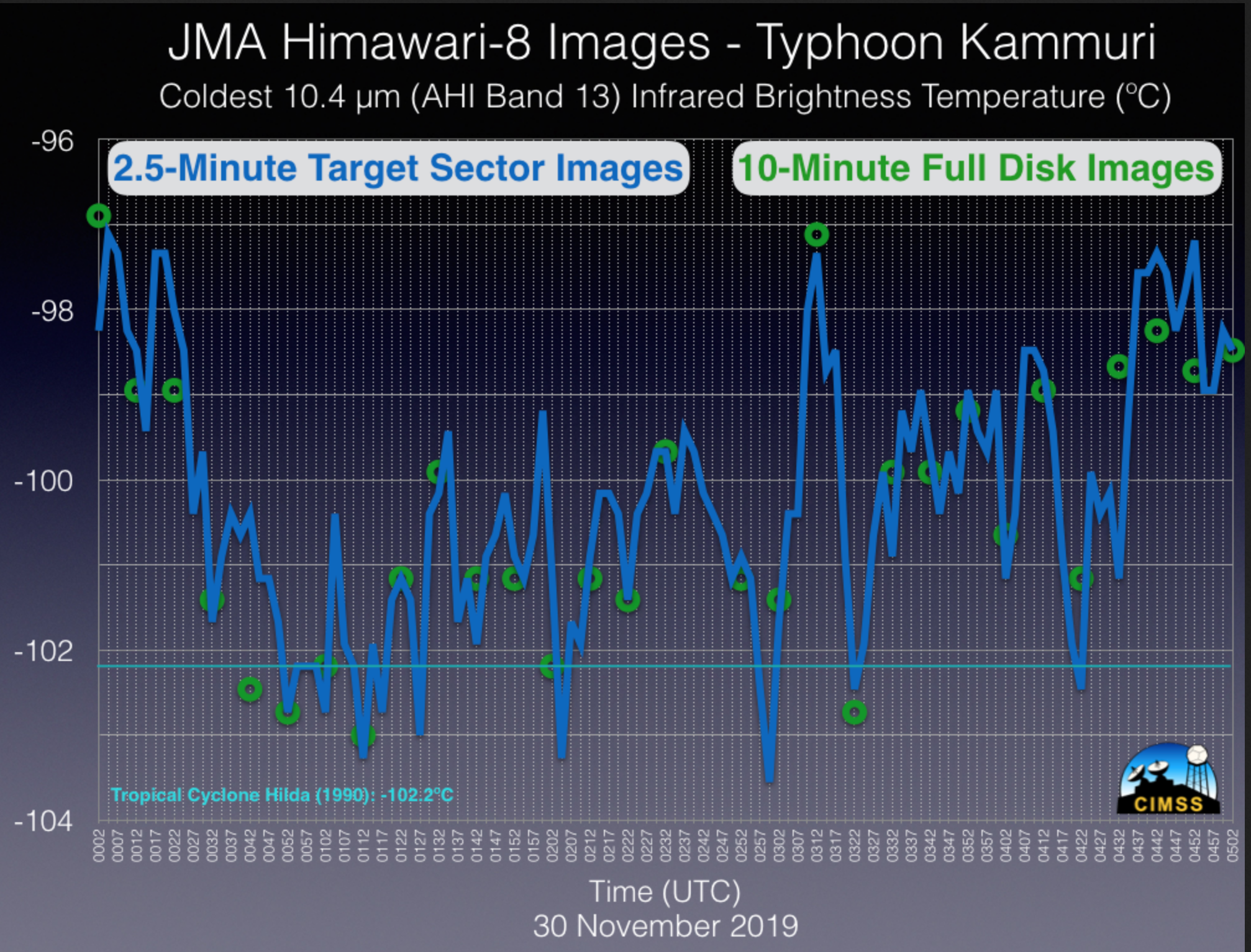 Plots of coldest Himawari-8 10.4 µm brightness temperatures on 2.5-minute Target Sector (blue) and 10-minute Full Disk (green) images [click to enlarge]