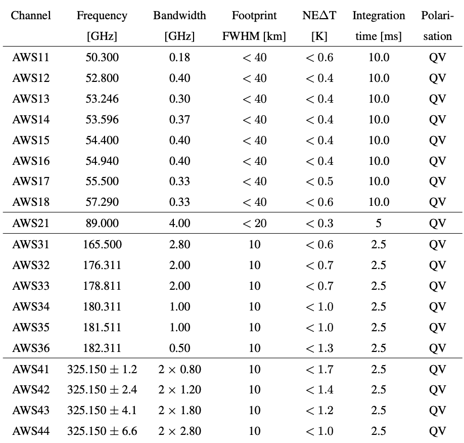 New low-latency Arctic Weather Satellite microwave imagery over CONUS and Alaska