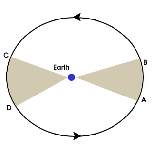 Kepler's Laws of Motion 2