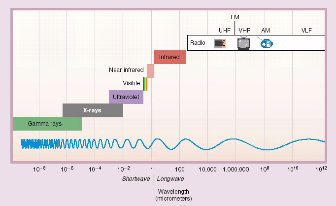 electromagnetic spectrum wavelengths chart