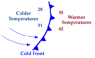Module 7 Weather Forecasting