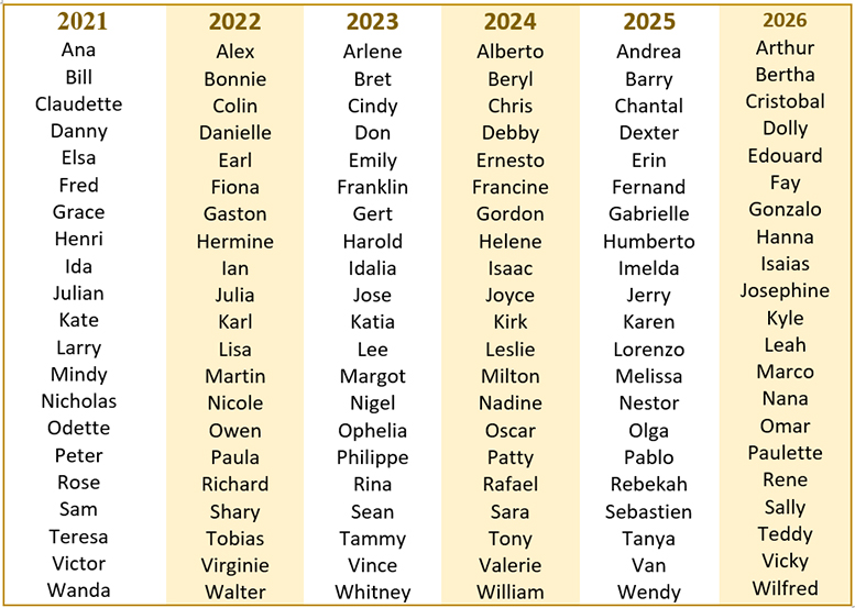 Hurricane-Names-2021-2026sm