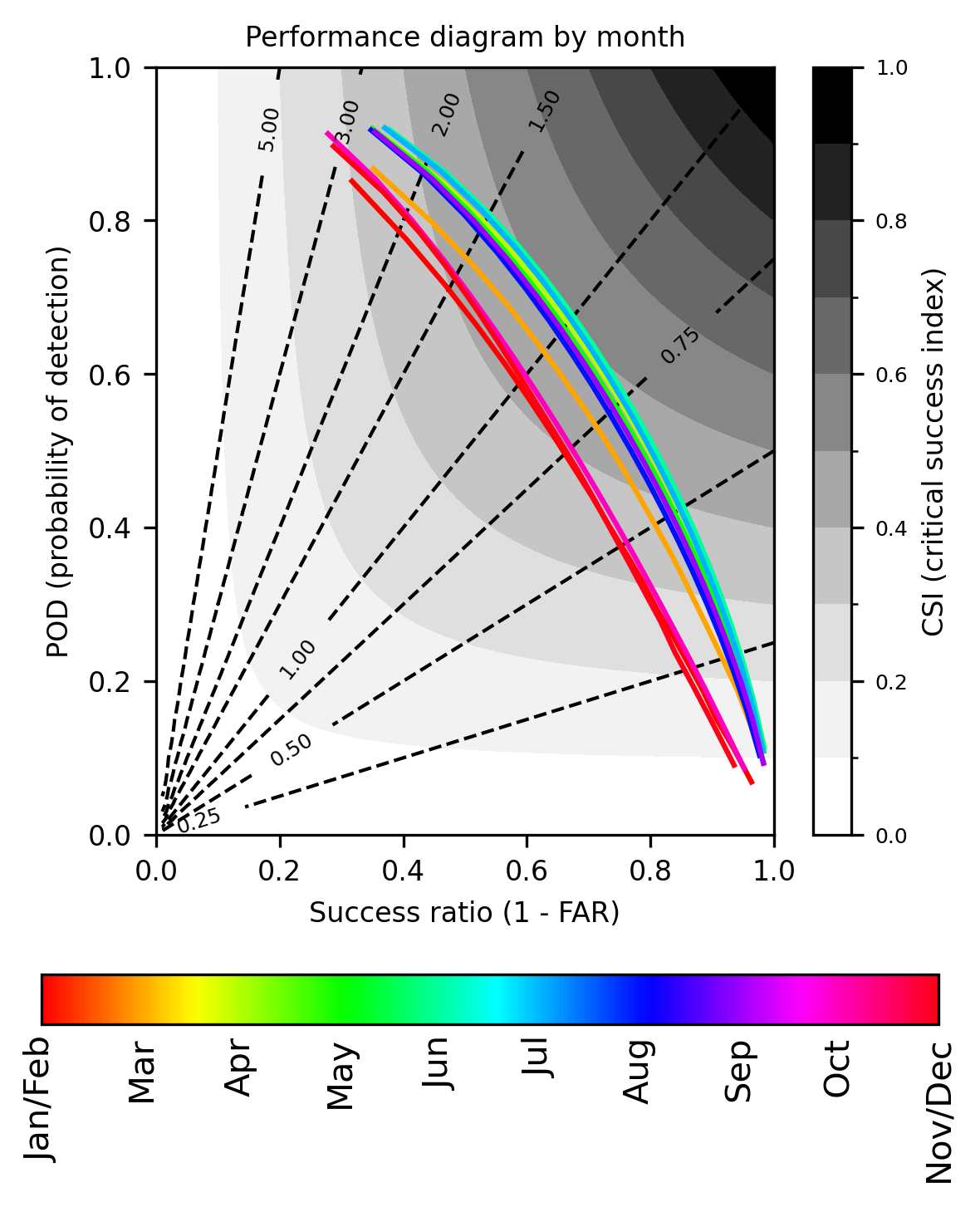 Performance diagram by month.