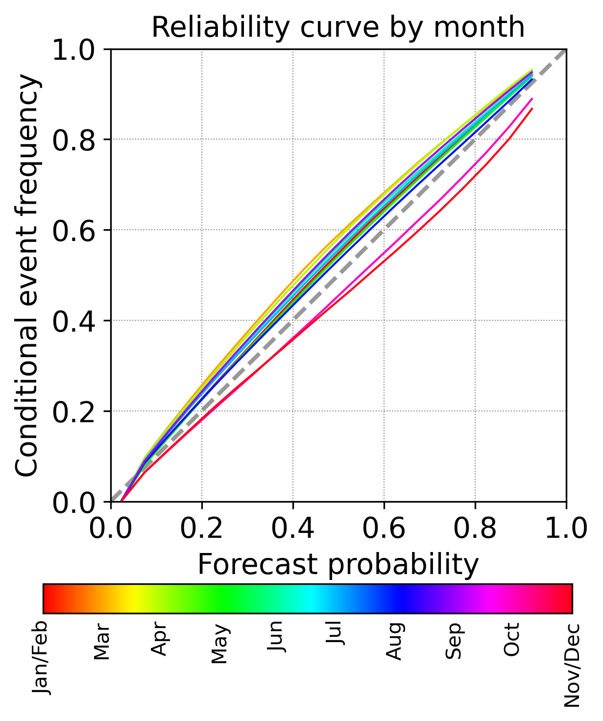 Attributes diagram by month.