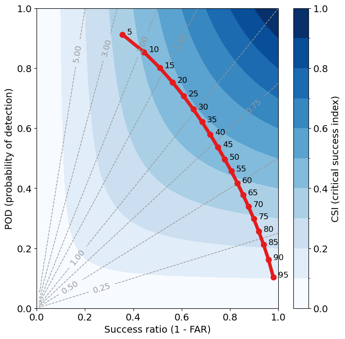 Overall performance diagram.