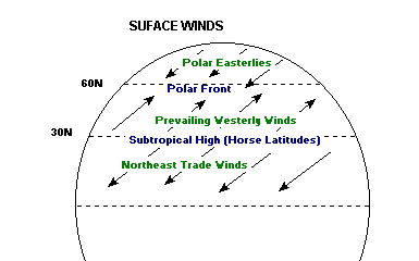 Ferrel cell  Atmospheric Circulation, Global Wind Patterns & Jet